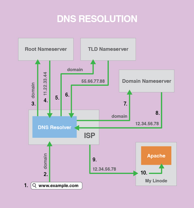 The steps for DNS resolution, also displayed below. The steps for DNS resolution, also displayed below.